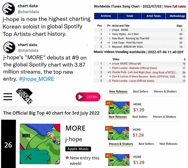 BTS J-Hope MORE ranking