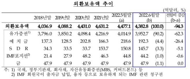 외환보유액 추이 [한은 제공. 재판매 및 DB 금지]