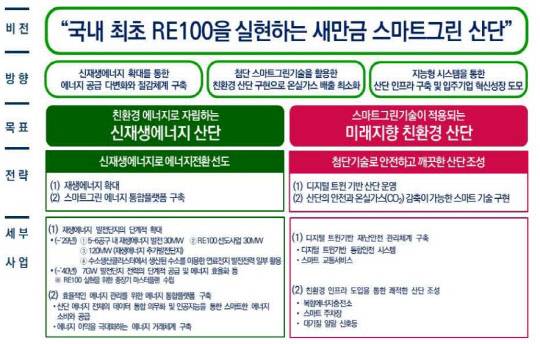 국토교통부가 새만금 국가산업단지를 국내 최초로 '스마트그린 국가시범산업단지'로 지정했다. <국토교통부>