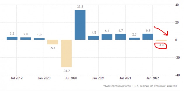 미국의 올 1분기 경제성장률은 -1.6%로 최종 확정됐다. 미 상무부 및 트레이딩이코노믹스 제공