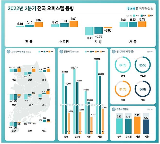 2022년 2분기 전국 오피스텔 가격동향(한국부동산원 제공) © 뉴스1