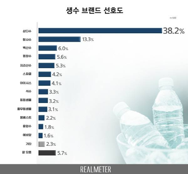 생수 브랜드 선호도. 리얼미터 제공.