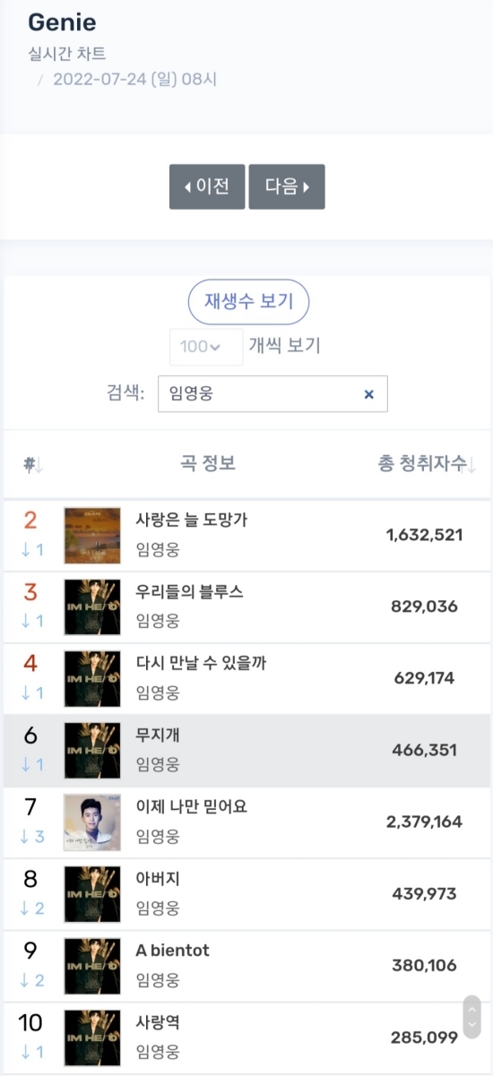 Lim Young-woongs unique presence on the Genie Music chart attracts attention.According to Genie Music, Lim Young-woongs songs reveal an extraordinary presence at the top of the TOP100 charts.As of 8 a.m. on July 24 Days, the second place was Love Always Run, the third place Our Blues, the fourth place Can We Meet Again, the sixth place Rainbow, the seventh place I Only Trust Now, the eighth place Father, the ninth place A bientot and the 10th Love Station occupied the top spot on the Ginny chart.This chart occupation situation makes his extraordinary popularity real.Meanwhile, singer Lim Young-woong is on a national tour.This concert is the first solo tour concert of 21 debuts starting from Goyang to Changwon, Gwangju, Daejeon, Incheon, Daegu and Seoul.Photo = Lim Young-woong fan club - Ginny chart