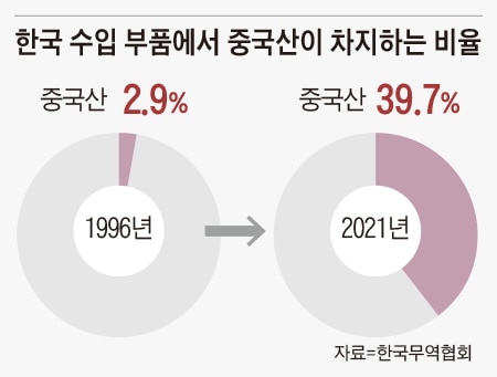 한국 수입 부품에서 중국산이 차지하는 비율
