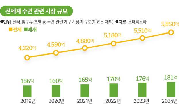 전 세계 수면 관련 시장 규모. 그래픽=송정근 기자