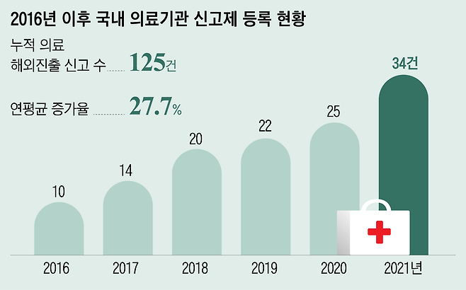 2016년 이후 국내 의료기관 신고제 등록 현황/한국보건산업진흥원