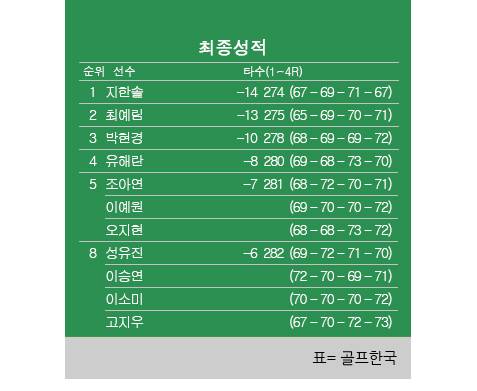 2022년 한국여자프로골프(KLPGA) 투어 제주삼다수 마스터스 최종순위. 지한솔 프로 우승, 최예림 2위, 박현경 3위, 유해란 4위, 오지현 공동5위. 표=골프한국