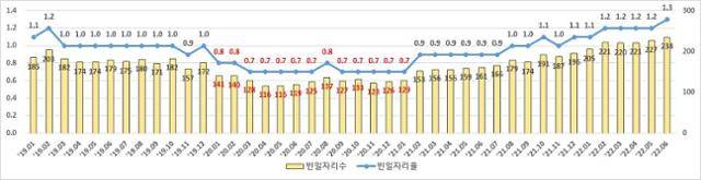 빈일자리수 및 빈일자리율 추이. 고용노동부 제공