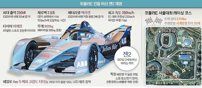 포뮬러E 전용 머신 젠2 제원