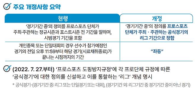 '프로스포츠 도핑방지규정' 일부 개정. 한국도핑방지위원회