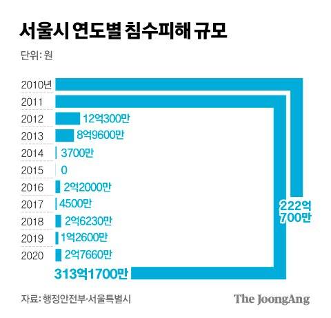 서울시 연도별 침수피해 규모. 그래픽 김경진 기자