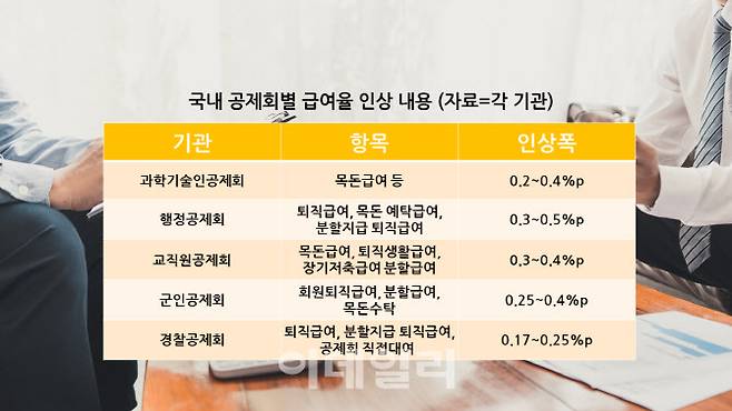 국내 공제회 급여율 인상 내용. (자료=각 기관)