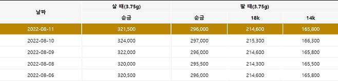 오늘의 금시세. 출처) 한국표준금거래소