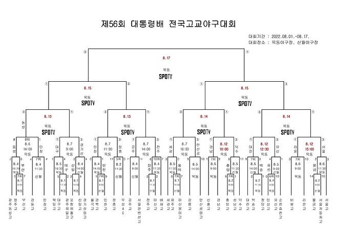 ▲ 제56회 대통령배 전국고교야구대회 수정 대진표.