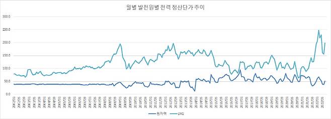 LNG 화력발전과 원자력 발전에 지급된 정산단가 추이. 태양광과 달리 원자력은 LNG 화력발전에 지급된 가격와 함께 움직이는 성향이 약한 모습이다. 원전에는 한전이 시장에서 결정된 가격을 그대로 지급하지 않고 더 낮은 정산단가를 지급하기 때문이다. [자료 = 한전]