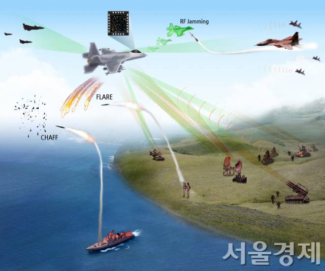 KF-21보라매에 탑재된 통합전자전체계(EW SUITE)의 주요 기능 운영개념도. 적 전투기가 레이더로 탐색해 미사일을 쏘면 RF재머로 교란전파를 쏘아 실제 목표가 아닌 허상을 향하도록 유도한다. 또한 적이 지상과 해상 등에서 적외선탐색 방식으로 미사일을 소면 플레어와 체프를 뿌려 회피한다. 이들 기능이 KF-21에선 EW SUITE에 통합 내장됐다. 자료제공=LIG넥스원