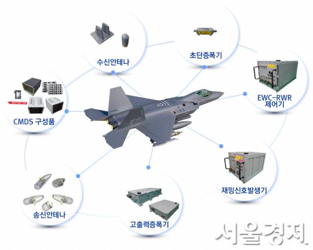 KF-21보라매에 탑재된 통합전자전체계(EW SUITE)의 주요 구성품. 자료제공=LIG넥스원