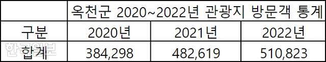옥천군이 예능 부수 효과로 높은 관광객 수치를 기록했다. 옥천군 자료 제공