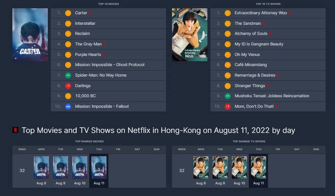 온라인 콘텐츠 서비스 순위 집계 사이트 '플릭스패트롤'이 발표한 홍콩 지역 넷플릭스 인기 콘텐츠 집계 결과. 영화와 TV쇼 두분에서 한국 콘텐츠가 1위를 달리고 있다. /사진=플릭스패트롤
