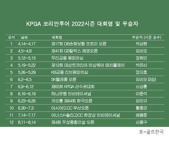 한국프로골프(KPGA) 코리안투어 2022시즌 우승자 명단. 신용구 프로, '제4회 우성종합건설 오픈' 우승. 표=골프한국