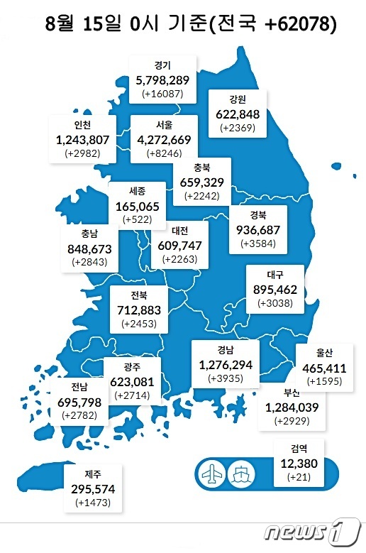 15일 0시 기준 대전 2263명을 비롯해 전국에서 6만2078명의 코로나19 신규 확진자가 발생했다. (질병관리청 제공)