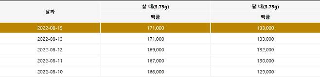 오늘의 백금시세. 출처) 한국표준금거래소