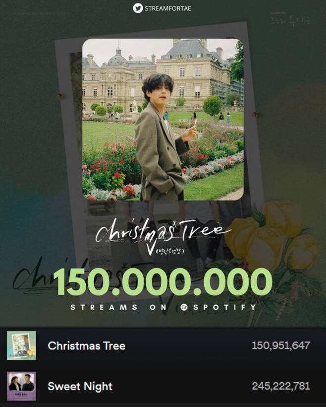 방탄소년단 뷔 'Christmas Tree' 스포티파이 1억 5000만 돌파..2022 K-OST 스트리밍 1위