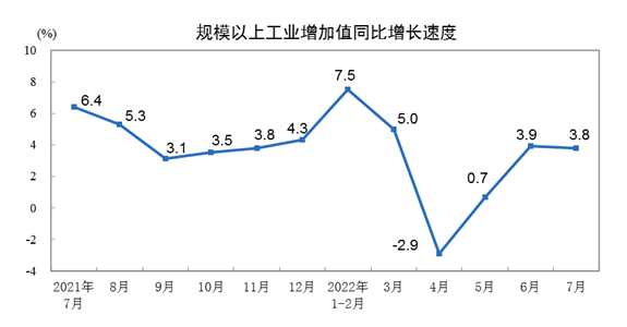 중국 월별 산업생산 증가율 통계. 중국 국가통계국 홈페이지 캡쳐