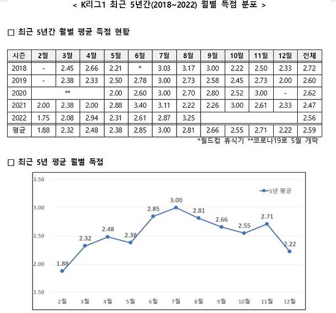 K리그 5년 간 월별 득점 분포(한국프로축구연맹 제공)
