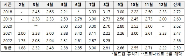 K리그1 최근 5년간 월별 득점 추이. 제공 | 한국프로축구연맹