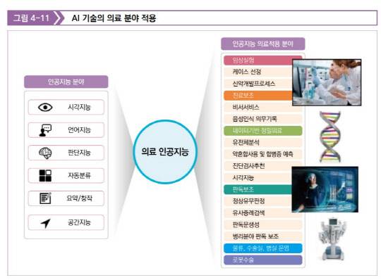 AI 기술의 의료분야 적용사례 <자료:2021 융합연구연감>