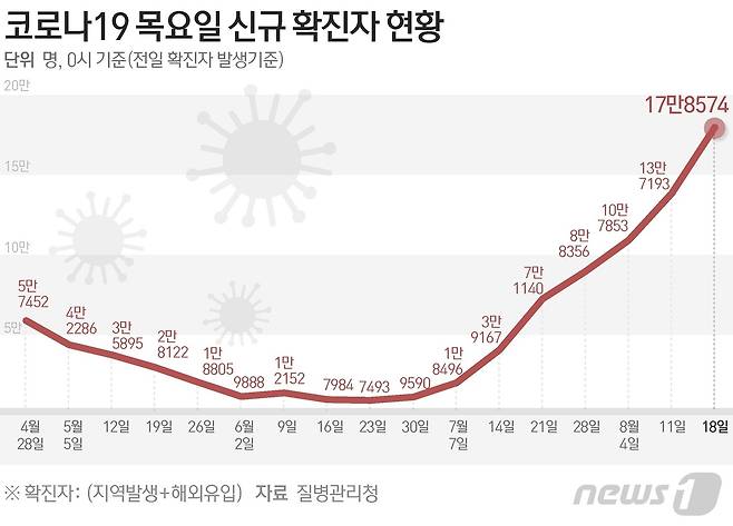 질병관리청 중앙방역대책본부(방대본)는 18일 0시 기준 신종 코로나바이러스 감염증(코로나19) 신규 확진자가 17만8574명 발생했다고 밝혔다. ⓒ News1 김초희 디자이너