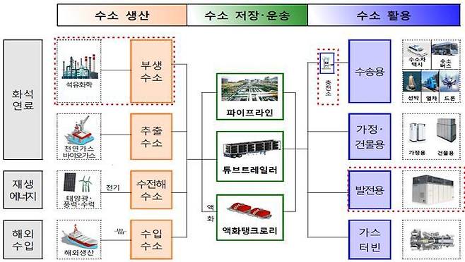 수소경제 개념도(공정거래위원회 제공)/뉴스1