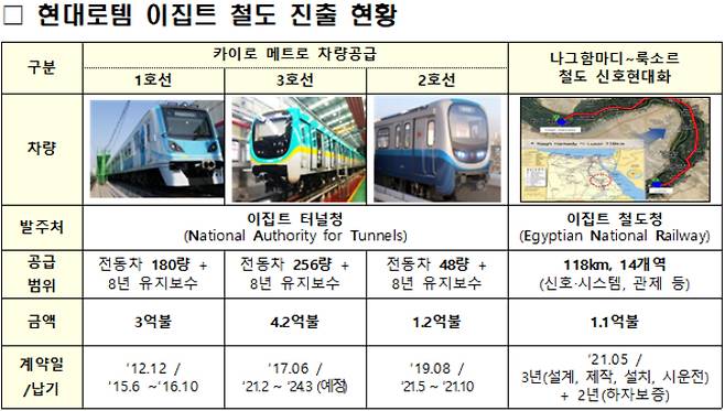 현대로템 이집트 철도 진출 현황. 국토교통부 제공