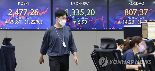 오늘 증시는... (서울=연합뉴스) 한상균 기자 = 25일 코스피는 29.81p(1.22%) 오른 2,477.26으로 장을 마쳤다. 코스닥은 14.23p(1.79%) 오른 807.37, 원/달러 환율은 6.9원 내린 1,335.2원으로 마감했다. 사진은 이날 명동 하나은행 본점 딜링룸 모습. 2022.8.25 xyz@yna.co.kr
