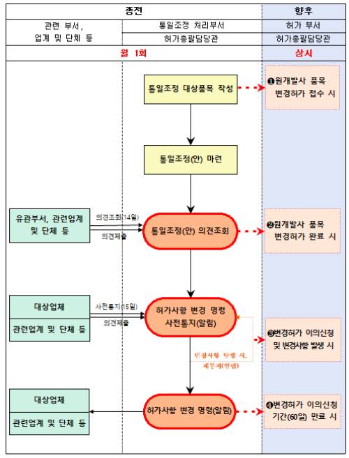 의약품 안전성·유효성 허가사항 신속 반영(통일조정) 방안 /자료=식품의약품안전처