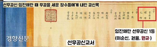 원균은 임진왜란후 공신책록에서 이순신, 권율 장군과 함께 선무 1등공신에 선정됐다. 그만큼 무공을 떨쳤다는 평가를 받은 것이다.