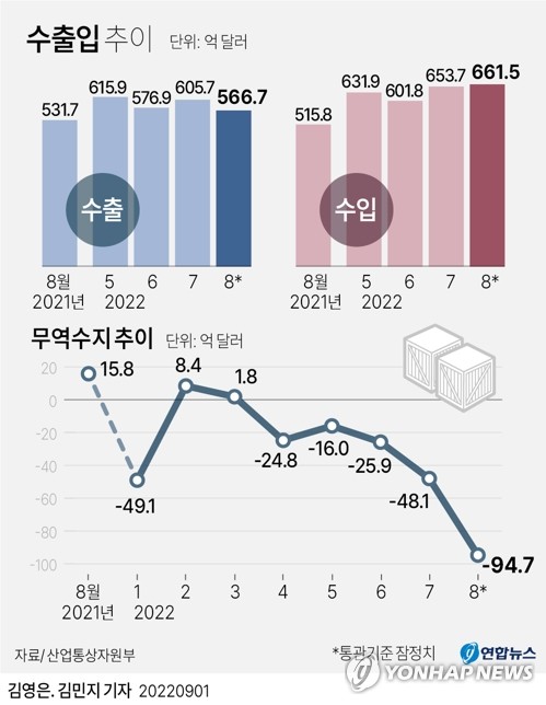 [그래픽] 수출입 추이 [연합뉴스 자료그래픽]