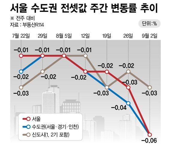 서울·수도권 전셋값 주간 변동률 추이 /그래픽=정기현 기자