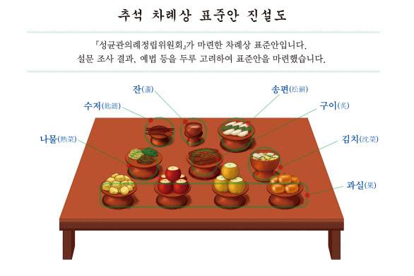 성균관의례정립위원회는 5일 서울 중구 프레스센터에서 ‘대국민 차례 간소화 기자회견’을 갖고 간소화 된 차례상 예시를 발표했다(사진=성균관의례정립위원회).