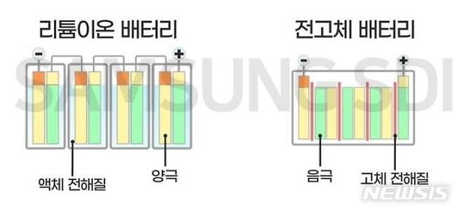[서울=뉴시스]리튬이온 배터리(왼쪽)과 전고체 배터리의 구조 (이미지=삼성SDI 제공)