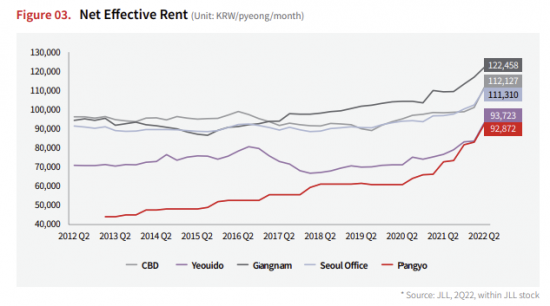 서울 3대 오피스권역 및 판교권역 임대료 추이 / 제공=JLL코리아