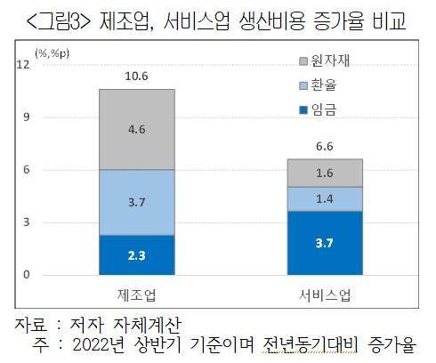 제조업, 서비스업 생산 비용 증가율 비교