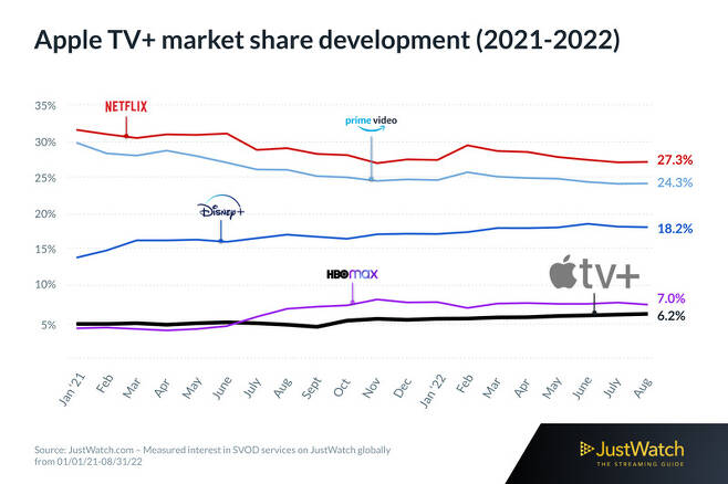 글로벌 OTT 시장 점유율 추이. 8월 기준 ‘애플tv+’의 글로벌 시장 점유율은 6.2%로 집계됐다. 지난 2월(5.6%)보다 0.6%포인트 증가했다. [저스트와치]