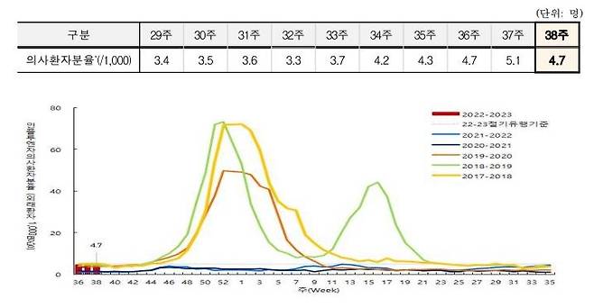 인플루엔자 의사환자 분율 [질병관리청 감염병 표본감시 주간소식지 캡처]