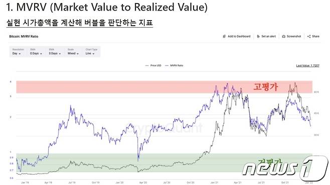 크립토퀀트가 제공하는 MVRV 지표 서비스. (크립토퀀트 자료 제공)