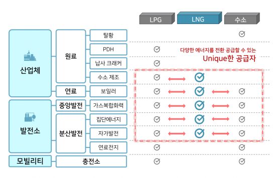 SK가스 LNG 사업 모델. 사진제공=SK가스