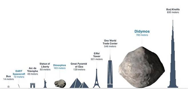 디디모스와 디모르포스, 대피라미드, 에펠탑, 부르즈 칼리파 등 비교 [NASA 제공/ 재판매 및 DB 금지] photo@yna.co.kr