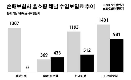 손해보험사 홈쇼핑 채널 수입보험료 추이.ⓒ데일리안 부광우 기자