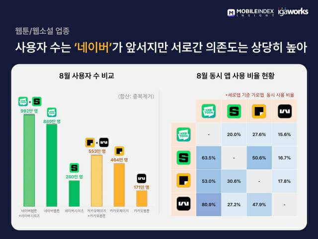 네이버·카카오 웹툰·웹소설 사용자 수는 ‘네이버’가 앞서고, 앱들간 의존도 높은 것으로 분석됐다.